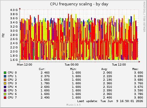 CPU frequency scaling
