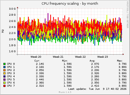 CPU frequency scaling
