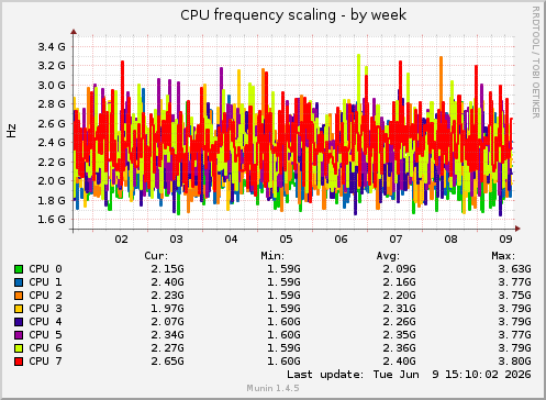 CPU frequency scaling