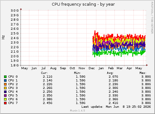 CPU frequency scaling