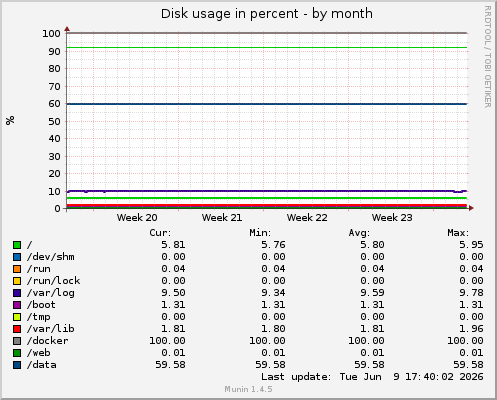Disk usage in percent