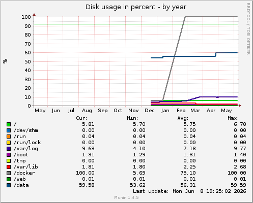 Disk usage in percent