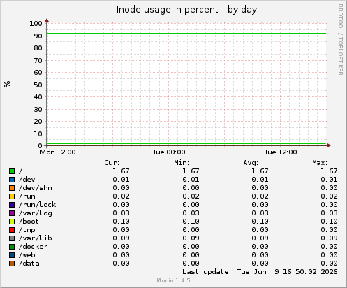 Inode usage in percent