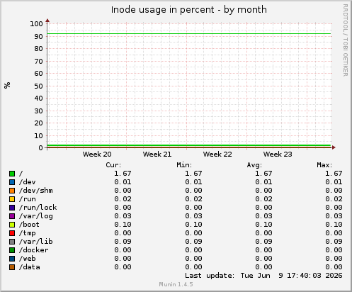 Inode usage in percent