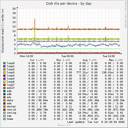Disk IOs per device