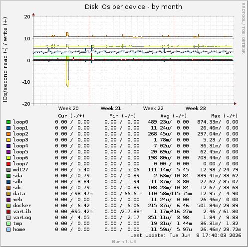 Disk IOs per device