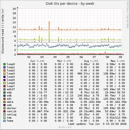 Disk IOs per device