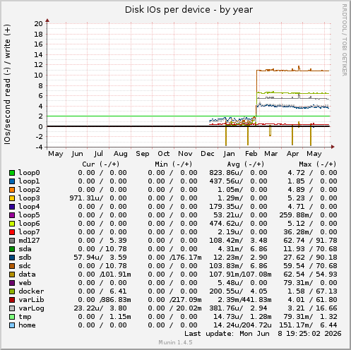 Disk IOs per device