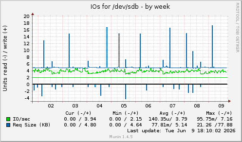 weekly graph