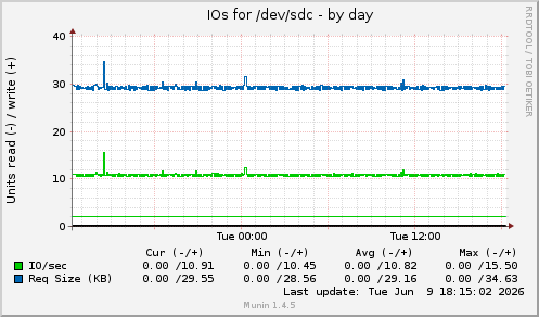 daily graph