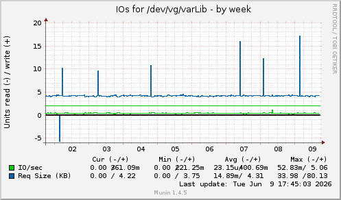 weekly graph
