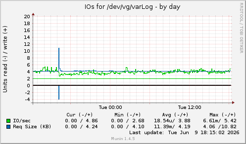 daily graph