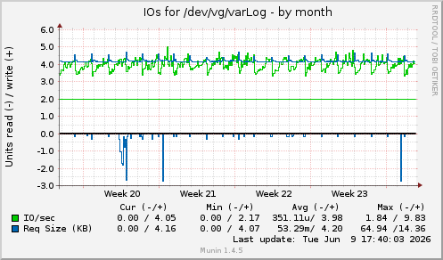 monthly graph