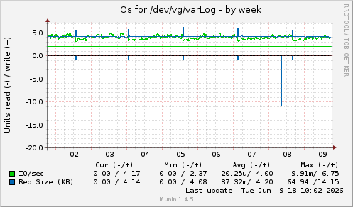 weekly graph