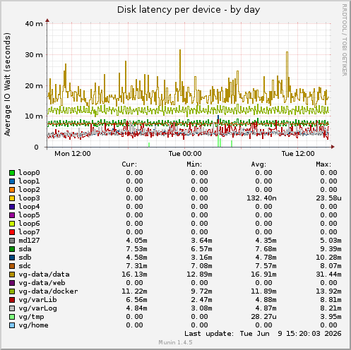 Disk latency per device