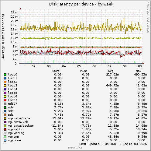 Disk latency per device