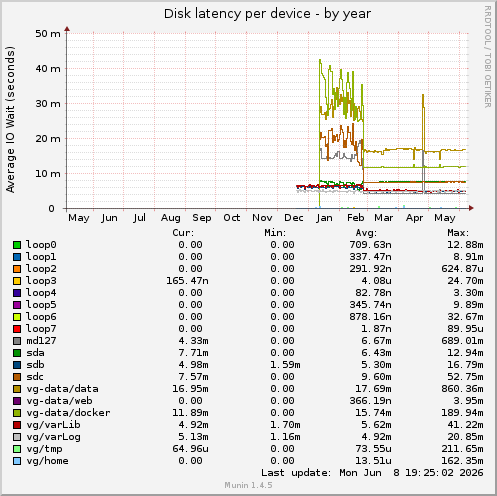 Disk latency per device