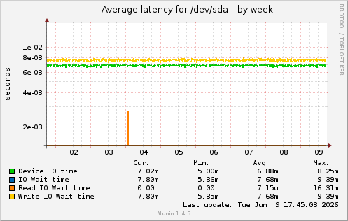 weekly graph