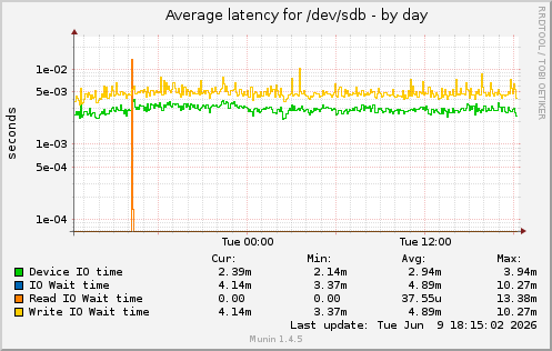 daily graph