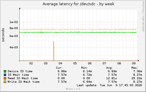 weekly graph