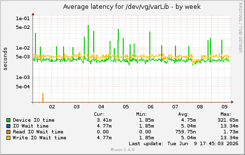 weekly graph