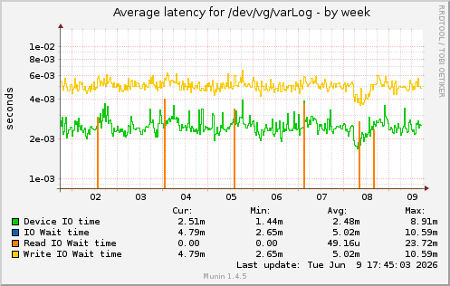 weekly graph