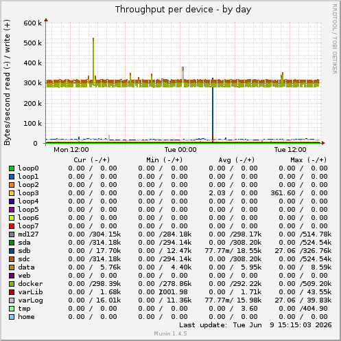Throughput per device
