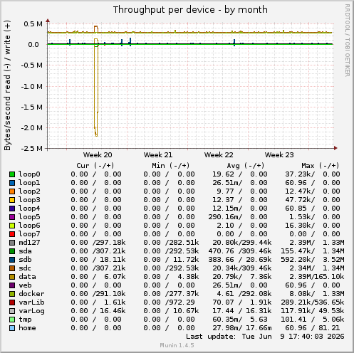 Throughput per device
