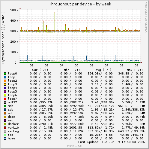 Throughput per device