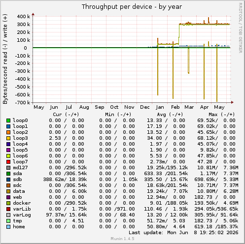 Throughput per device