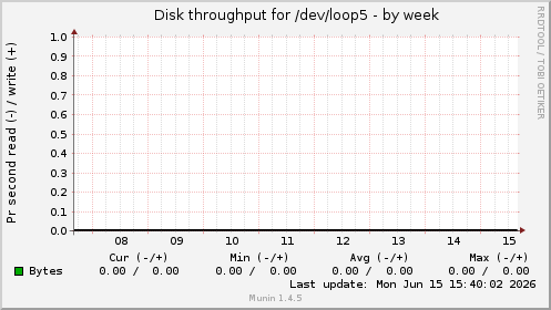 Disk throughput for /dev/loop5