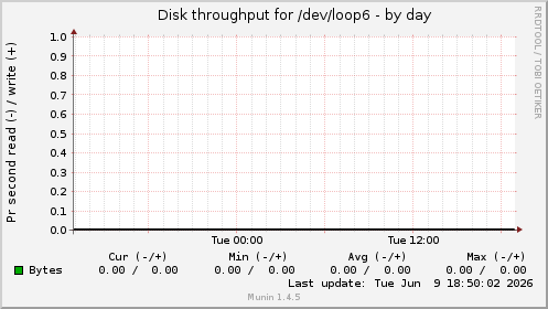 Disk throughput for /dev/loop6