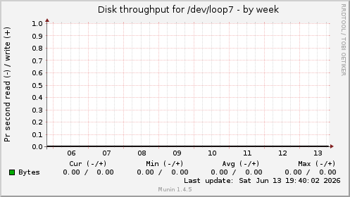 Disk throughput for /dev/loop7