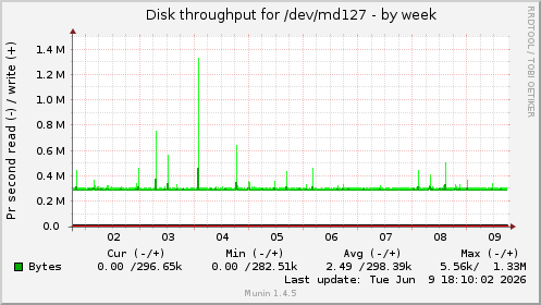 weekly graph