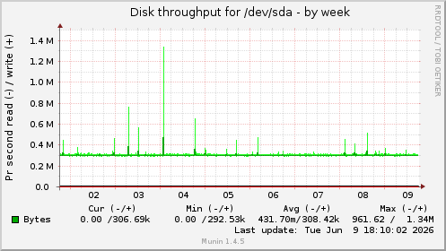 weekly graph