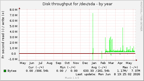 yearly graph