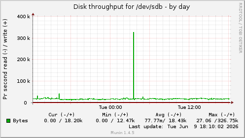 daily graph