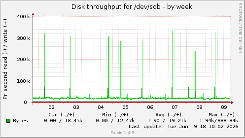 weekly graph