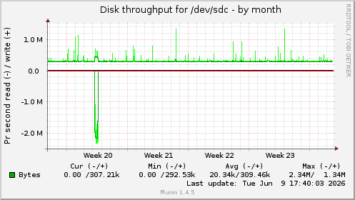 monthly graph