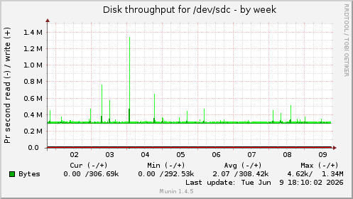 weekly graph