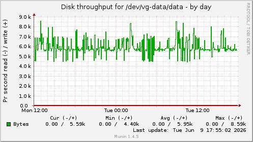 daily graph