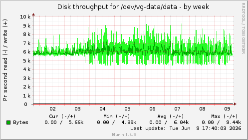 weekly graph