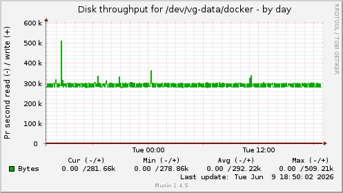 Disk throughput for /dev/vg-data/docker
