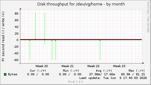 monthly graph