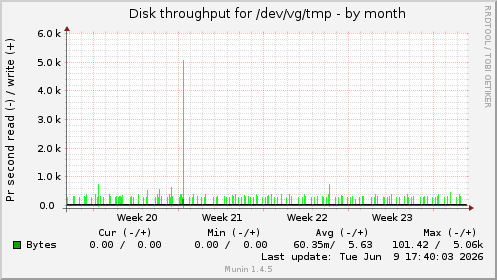 monthly graph