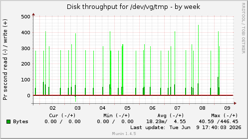 weekly graph
