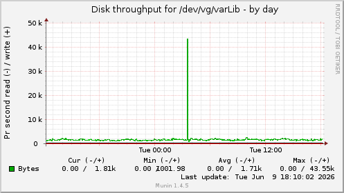 daily graph