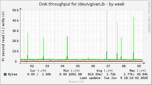 weekly graph