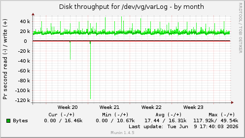 monthly graph