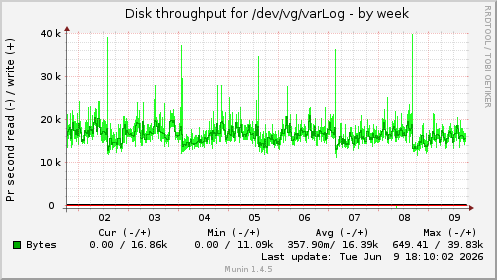 weekly graph